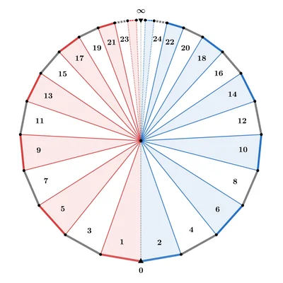 C2. Optimal sections